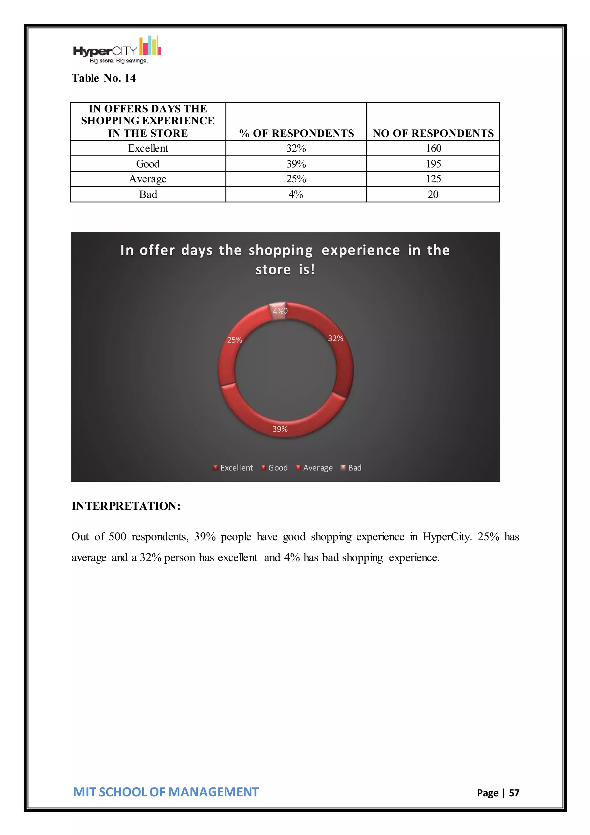 MIT SCHOOL OF MANAGEMENT Page | 57
Table No. 14
IN OFFERS DAYS THE
SHOPPING EXPERIENCE
IN THE STORE % OF RESPONDENTS NO OF RESPONDENTS
Excellent 32% 160
Good 39% 195
Average 25% 125
Bad 4% 20
INTERPRETATION:
Out of 500 respondents, 39% people have good shopping experience in HyperCity. 25% has
average and a 32% person has excellent and 4% has bad shopping experience.
32%
39%
25%
4%0
In offer days the shopping experience in the
store is!
Excellent Good Average Bad
 