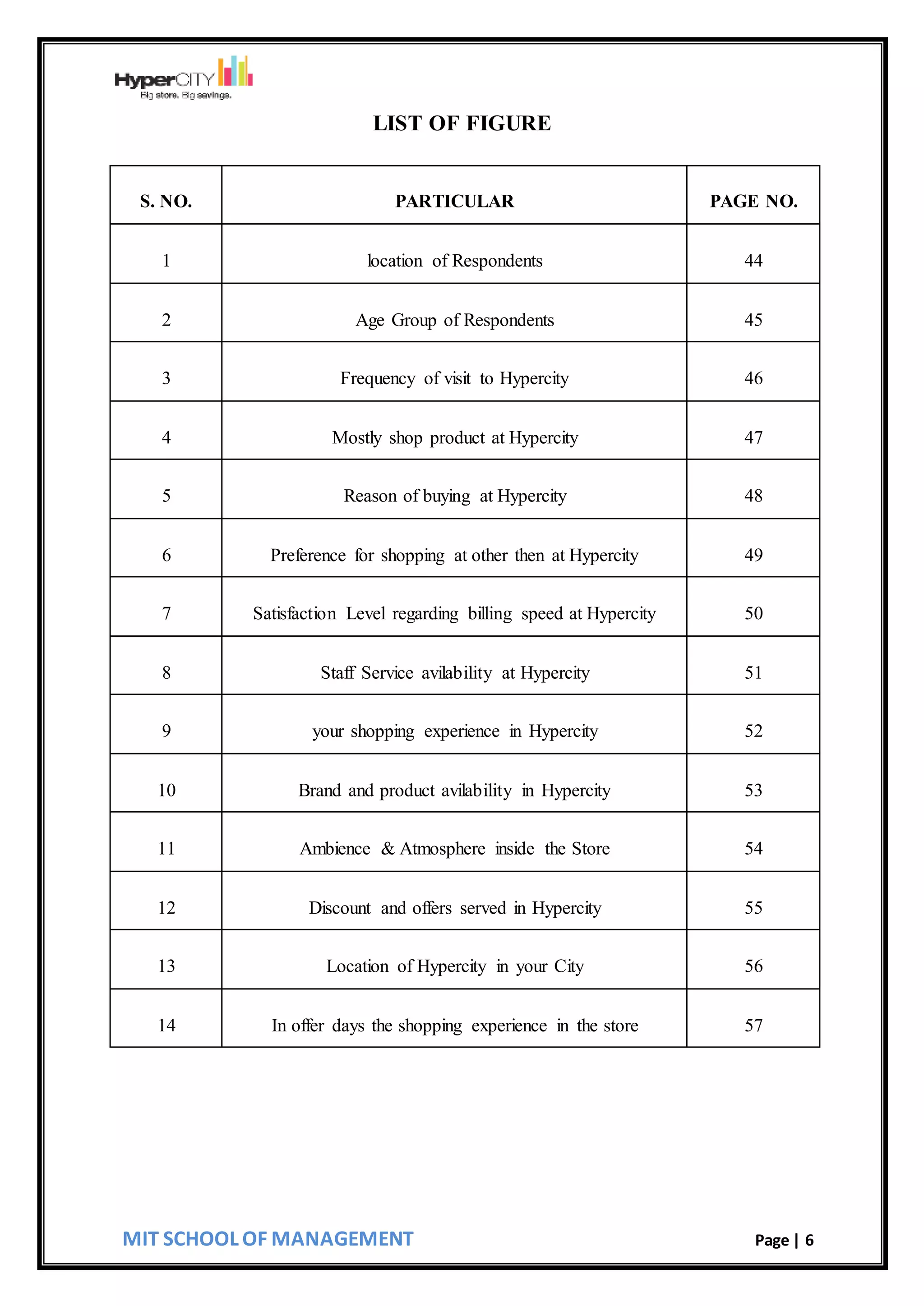 MIT SCHOOL OF MANAGEMENT Page | 6
LIST OF FIGURE
S. NO. PARTICULAR PAGE NO.
1 location of Respondents 44
2 Age Group of Respondents 45
3 Frequency of visit to Hypercity 46
4 Mostly shop product at Hypercity 47
5 Reason of buying at Hypercity 48
6 Preference for shopping at other then at Hypercity 49
7 Satisfaction Level regarding billing speed at Hypercity 50
8 Staff Service avilability at Hypercity 51
9 your shopping experience in Hypercity 52
10 Brand and product avilability in Hypercity 53
11 Ambience & Atmosphere inside the Store 54
12 Discount and offers served in Hypercity 55
13 Location of Hypercity in your City 56
14 In offer days the shopping experience in the store 57
 