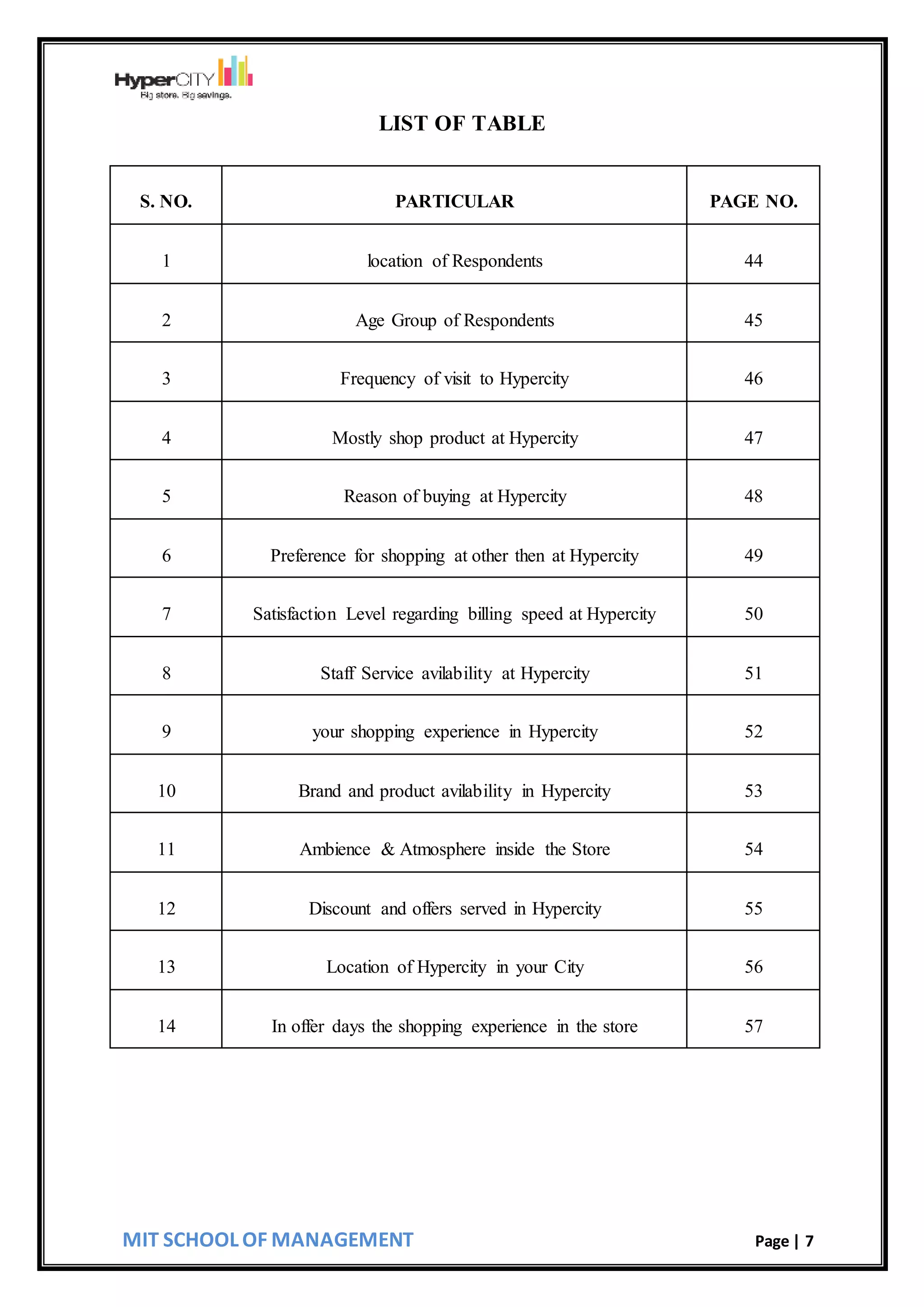 MIT SCHOOL OF MANAGEMENT Page | 7
LIST OF TABLE
S. NO. PARTICULAR PAGE NO.
1 location of Respondents 44
2 Age Group of Respondents 45
3 Frequency of visit to Hypercity 46
4 Mostly shop product at Hypercity 47
5 Reason of buying at Hypercity 48
6 Preference for shopping at other then at Hypercity 49
7 Satisfaction Level regarding billing speed at Hypercity 50
8 Staff Service avilability at Hypercity 51
9 your shopping experience in Hypercity 52
10 Brand and product avilability in Hypercity 53
11 Ambience & Atmosphere inside the Store 54
12 Discount and offers served in Hypercity 55
13 Location of Hypercity in your City 56
14 In offer days the shopping experience in the store 57
 