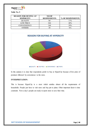 MIT SCHOOL OF MANAGEMENT Page | 48
Table No. 5
REASON FOR BUYING AT
HYPERCITY
NO OF
RESPONDENTS % OF RESPONDENTS
QUALITY 84 17%
LOW PRICE 244 48%
CONVENIENCE 144 29%
OTHERS 28 6%
In this analysis it is clear that respondents prefer to buy at HyperCity because of low price of
products followed by convenience to the store.
INTERPRETATION:
This is because HyperCity is a store which satisfies almost all the requirements of
households. People just have to visit store and buy pin to plane. Other important factor is time
constraint. Now a day’s people are ready to spent more to save their time.
17%
48%
29%
6%
REASON FOR BUYING AT HYPERCITY
QUALITY LOW PRICE CONVENIENCE OTHERS
 