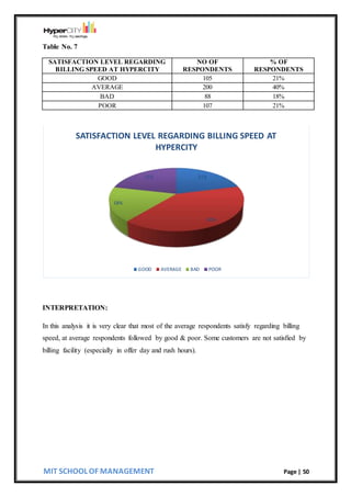 MIT SCHOOL OF MANAGEMENT Page | 50
Table No. 7
SATISFACTION LEVEL REGARDING
BILLING SPEED AT HYPERCITY
NO OF
RESPONDENTS
% OF
RESPONDENTS
GOOD 105 21%
AVERAGE 200 40%
BAD 88 18%
POOR 107 21%
INTERPRETATION:
In this analysis it is very clear that most of the average respondents satisfy regarding billing
speed, at average respondents followed by good & poor. Some customers are not satisfied by
billing facility (especially in offer day and rush hours).
21%
40%
18%
21%
SATISFACTION LEVEL REGARDING BILLING SPEED AT
HYPERCITY
GOOD AVERAGE BAD POOR
 