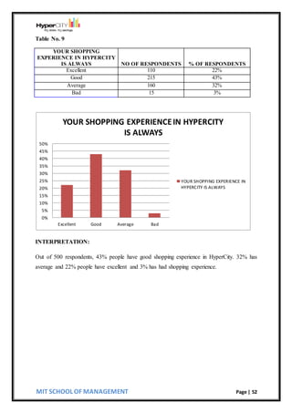 MIT SCHOOL OF MANAGEMENT Page | 52
Table No. 9
YOUR SHOPPING
EXPERIENCE IN HYPERCITY
IS ALWAYS NO OF RESPONDENTS % OF RESPONDENTS
Excellent 110 22%
Good 215 43%
Average 160 32%
Bad 15 3%
INTERPRETATION:
Out of 500 respondents, 43% people have good shopping experience in HyperCity. 32% has
average and 22% people have excellent and 3% has had shopping experience.
0%
5%
10%
15%
20%
25%
30%
35%
40%
45%
50%
Excellent Good Average Bad
YOUR SHOPPING EXPERIENCEIN HYPERCITY
IS ALWAYS
YOUR SHOPPING EXPERIENCE IN
HYPERCITY IS ALWAYS
 