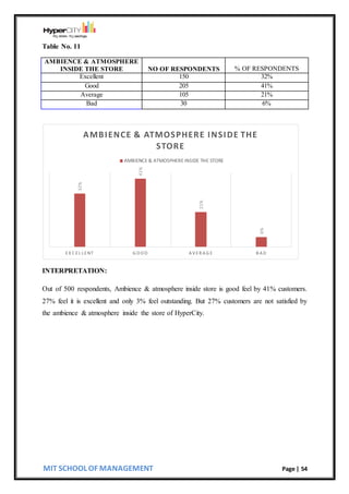 MIT SCHOOL OF MANAGEMENT Page | 54
Table No. 11
AMBIENCE & ATMOSPHERE
INSIDE THE STORE NO OF RESPONDENTS % OF RESPONDENTS
Excellent 150 32%
Good 205 41%
Average 105 21%
Bad 30 6%
INTERPRETATION:
Out of 500 respondents, Ambience & atmosphere inside store is good feel by 41% customers.
27% feel it is excellent and only 3% feel outstanding. But 27% customers are not satisfied by
the ambience & atmosphere inside the store of HyperCity.
32%
41%
21%
6%
EX C EL LENT G O O D AV ER AG E B AD
AMBIENCE & ATMOSPHERE INSIDE THE
STORE
AMBIENCE & ATMOSPHERE INSIDE THE STORE
 
