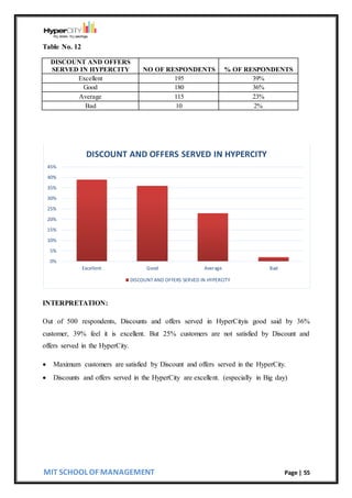 MIT SCHOOL OF MANAGEMENT Page | 55
Table No. 12
DISCOUNT AND OFFERS
SERVED IN HYPERCITY NO OF RESPONDENTS % OF RESPONDENTS
Excellent 195 39%
Good 180 36%
Average 115 23%
Bad 10 2%
INTERPRETATION:
Out of 500 respondents, Discounts and offers served in HyperCityis good said by 36%
customer, 39% feel it is excellent. But 25% customers are not satisfied by Discount and
offers served in the HyperCity.
 Maximum customers are satisfied by Discount and offers served in the HyperCity.
 Discounts and offers served in the HyperCity are excellent. (especially in Big day)
0%
5%
10%
15%
20%
25%
30%
35%
40%
45%
Excellent Good Average Bad
DISCOUNT AND OFFERS SERVED IN HYPERCITY
DISCOUNT AND OFFERS SERVED IN HYPERCITY
 