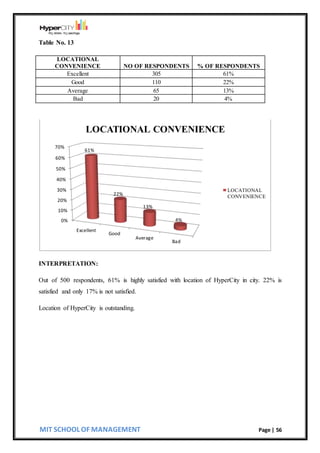 MIT SCHOOL OF MANAGEMENT Page | 56
Table No. 13
INTERPRETATION:
Out of 500 respondents, 61% is highly satisfied with location of HyperCity in city. 22% is
satisfied and only 17% is not satisfied.
Location of HyperCity is outstanding.
0%
10%
20%
30%
40%
50%
60%
70%
Excellent
Good
Average
Bad
61%
22%
13%
4%
LOCATIONAL CONVENIENCE
LOCATIONAL
CONVENIENCE
LOCATIONAL
CONVENIENCE NO OF RESPONDENTS % OF RESPONDENTS
Excellent 305 61%
Good 110 22%
Average 65 13%
Bad 20 4%
 