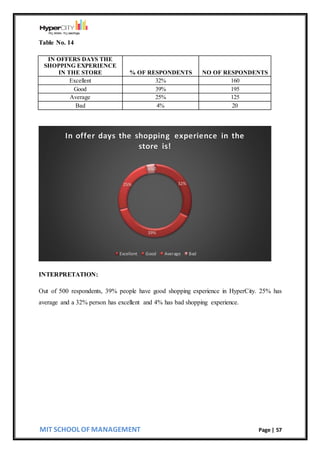 MIT SCHOOL OF MANAGEMENT Page | 57
Table No. 14
IN OFFERS DAYS THE
SHOPPING EXPERIENCE
IN THE STORE % OF RESPONDENTS NO OF RESPONDENTS
Excellent 32% 160
Good 39% 195
Average 25% 125
Bad 4% 20
INTERPRETATION:
Out of 500 respondents, 39% people have good shopping experience in HyperCity. 25% has
average and a 32% person has excellent and 4% has bad shopping experience.
32%
39%
25%
4%0
In offer days the shopping experience in the
store is!
Excellent Good Average Bad
 