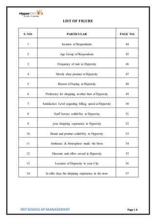 MIT SCHOOL OF MANAGEMENT Page | 6
LIST OF FIGURE
S. NO. PARTICULAR PAGE NO.
1 location of Respondents 44
2 Age Group of Respondents 45
3 Frequency of visit to Hypercity 46
4 Mostly shop product at Hypercity 47
5 Reason of buying at Hypercity 48
6 Preference for shopping at other then at Hypercity 49
7 Satisfaction Level regarding billing speed at Hypercity 50
8 Staff Service avilability at Hypercity 51
9 your shopping experience in Hypercity 52
10 Brand and product avilability in Hypercity 53
11 Ambience & Atmosphere inside the Store 54
12 Discount and offers served in Hypercity 55
13 Location of Hypercity in your City 56
14 In offer days the shopping experience in the store 57
 