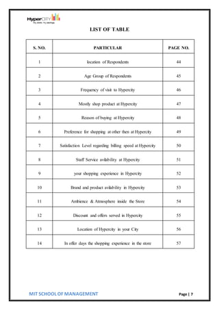 MIT SCHOOL OF MANAGEMENT Page | 7
LIST OF TABLE
S. NO. PARTICULAR PAGE NO.
1 location of Respondents 44
2 Age Group of Respondents 45
3 Frequency of visit to Hypercity 46
4 Mostly shop product at Hypercity 47
5 Reason of buying at Hypercity 48
6 Preference for shopping at other then at Hypercity 49
7 Satisfaction Level regarding billing speed at Hypercity 50
8 Staff Service avilability at Hypercity 51
9 your shopping experience in Hypercity 52
10 Brand and product avilability in Hypercity 53
11 Ambience & Atmosphere inside the Store 54
12 Discount and offers served in Hypercity 55
13 Location of Hypercity in your City 56
14 In offer days the shopping experience in the store 57
 