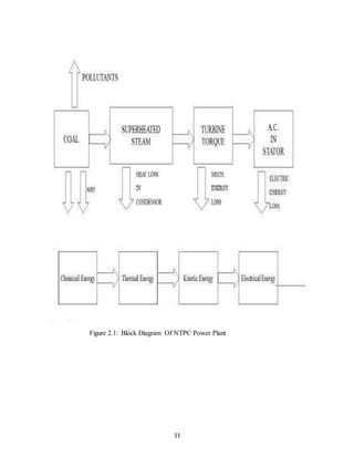 11
Figure 2.1: Block Diagram Of NTPC Power Plant
 