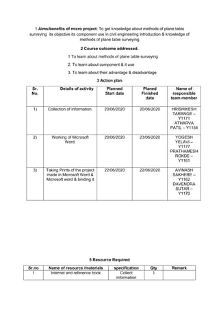 1.Aims/benefits of micro project: To get knowledge about methods of plane table
surveying its objective its component use in civil engineering introduction & knowledge of
methods of plane table surveying
2 Course outcome addressed.
1 To learn about methods of plane table surveying
2. To learn about component & it use
3. To learn about their advantage & disadvantage
3 Action plan
Sr.
No.
Details of activity Planned
Start date
Planed
Finished
date
Name of
responsible
team member
1) Collection of information. 20/06/2020 20/06/2020 HRISHIKESH
TARANGE –
Y1171
ATHARVA
PATIL – Y1154
2) Working of Microsoft
Word.
20/06/2020 23/06/2020 YOGESH
YELAVI –
Y1177
PRATHAMESH
ROKDE –
Y1161
3) Taking Prints of the project
made in Microsoft Word &
Microsoft word & binding it
22/06/2020 22/06/2020 AVINASH
SAKHERE –
Y1162
DAVENDRA
SUTAR –
Y1170
5 Resource Required
Sr.no Name of resource /materials specification Qty Remark
1 Internet and reference book Collect
information
1
 
