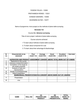 YOGESH YELAVI – Y2083
PRATHAMESH ROKDE – Y2031
AVINASH SAKHERE – Y2058
DAVENDRA SUTAR – Y2077
Name of programme: micro project on the methods of plane table surveying
Semester:1st
Course title: Advance surveying
Title of micro project :methods of plane table surveying
Course outcome achieved
1 To learn about methods of plane table surveying
2. To learn about component & it use
3. To learn about their advantage & disadvantage
Sr
no
Characteristic to be
assessed
Poor
(mark 1-3)
Average
(mark 4-5)
Good
(mark 6-8)
Excellent
(mark 9-10)
Sub total
(A)PROCESS AND PRODUCT ASSESSMENT CONVERT ABOVE TOTAL MARK OUT OF 6 MARK
1 Relevance to the course
2 Literature review/information
3 Completion of the target as
per project proposal
4 Analysis of date and
representation
5 Quality of prototype/model
6 Report preparation
(B)INDIVIDUAL PRESENTATION/VIVA CONVERT ABOVE MARK OUT OF 4 MARKS
7 Presentation
8 viva
NAME ROLL NO
(A)
PROCESS AND
PRODUCT
(B)
INDIVIDUAL
PRESENTATIO
TOTAL
MARK (10
MARK)
 