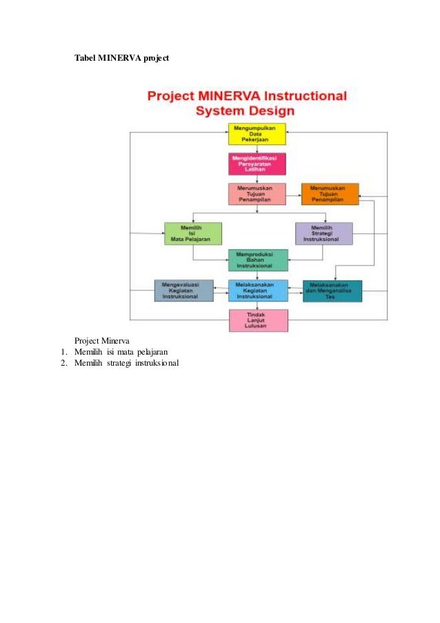 Makalah Asumsi Dasar Dan Definisi Desain Instruksional 