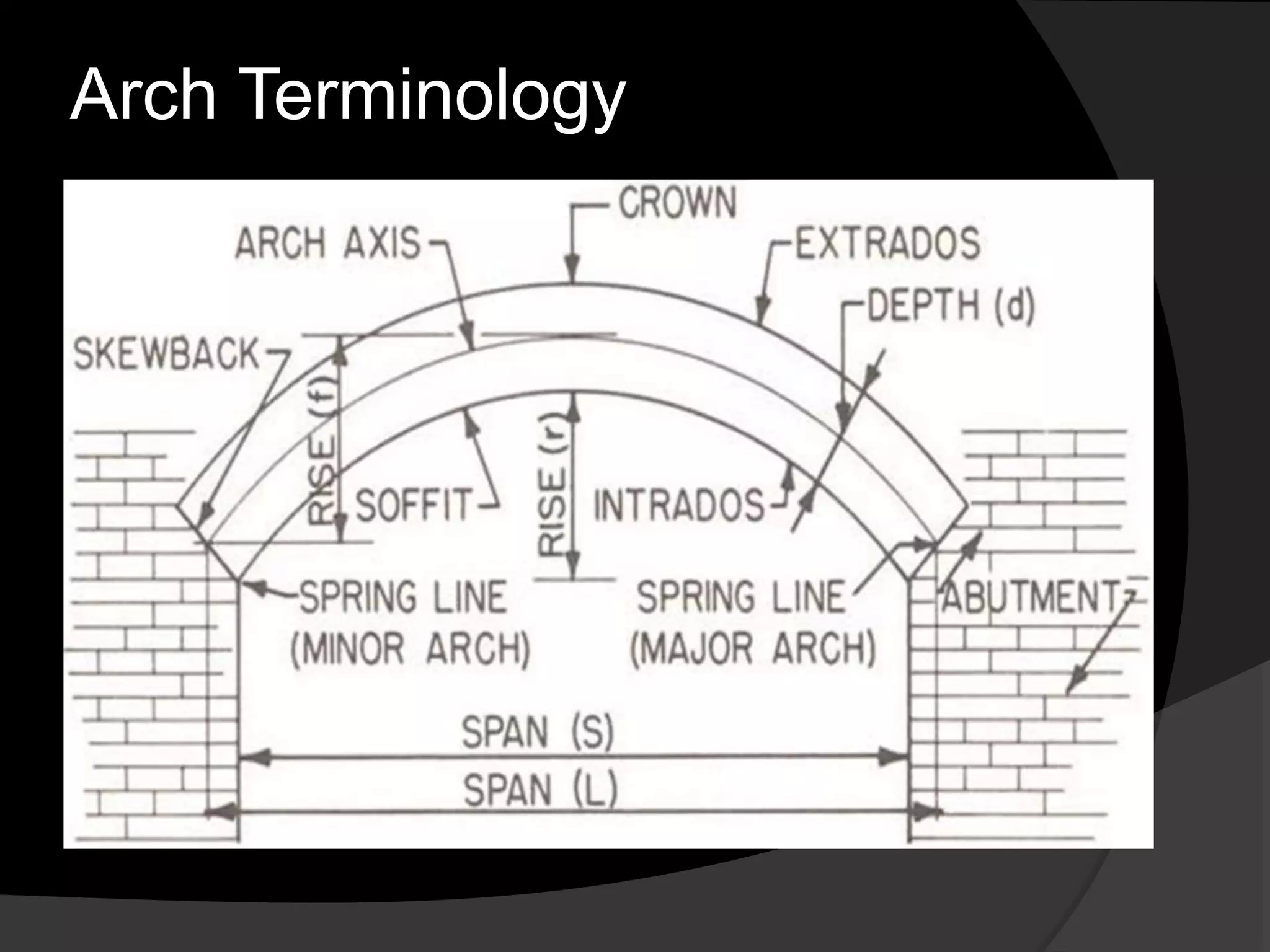 Arch Terminology
 