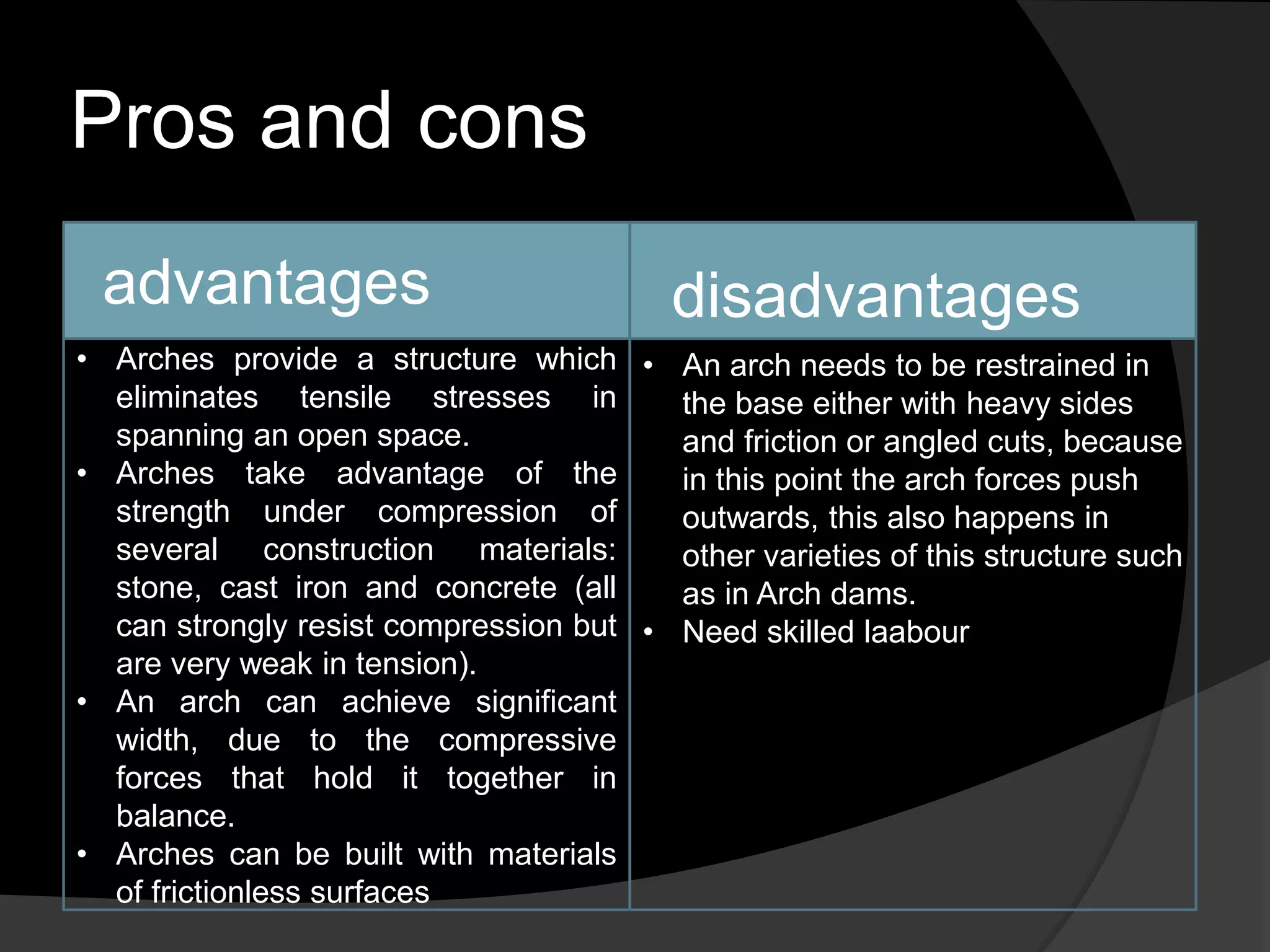 Pros and cons
• Arches provide a structure which
eliminates tensile stresses in
spanning an open space.
• Arches take advantage of the
strength under compression of
several construction materials:
stone, cast iron and concrete (all
can strongly resist compression but
are very weak in tension).
• An arch can achieve significant
width, due to the compressive
forces that hold it together in
balance.
• Arches can be built with materials
of frictionless surfaces
• An arch needs to be restrained in
the base either with heavy sides
and friction or angled cuts, because
in this point the arch forces push
outwards, this also happens in
other varieties of this structure such
as in Arch dams.
• Need skilled laabour
advantages disadvantages
 