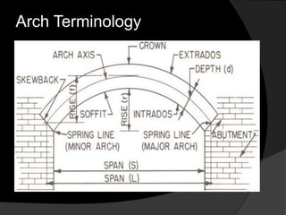 Arch Terminology
 