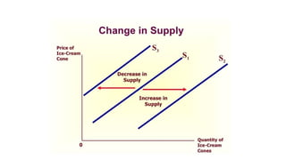 changes to market equilibrium - cambridge (cie) a... AS UNIT 2.. ECONOMICS FOR A LEVEL CAMBRIDGE | PPTX