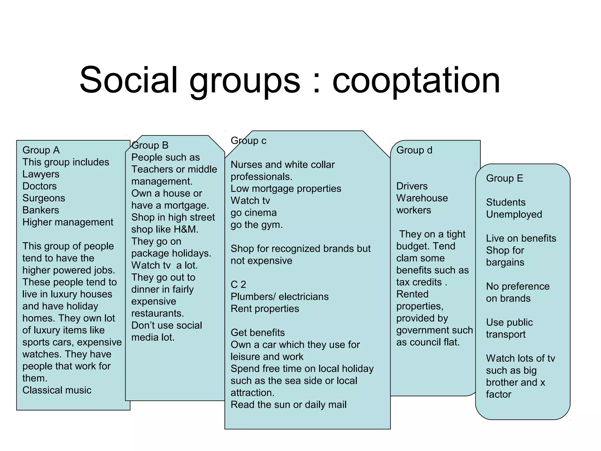 Social groups : cooptation
Group A
This group includes
Lawyers
Doctors
Surgeons
Bankers
Higher management
This group of people
tend to have the
higher powered jobs.
These people tend to
live in luxury houses
and have holiday
homes. They own lot
of luxury items like
sports cars, expensive
watches. They have
people that work for
them.
Classical music
Group B
People such as
Teachers or middle
management.
Own a house or
have a mortgage.
Shop in high street
shop like H&M.
They go on
package holidays.
Watch tv a lot.
They go out to
dinner in fairly
expensive
restaurants.
Don’t use social
media lot.
Group c
Nurses and white collar
professionals.
Low mortgage properties
Watch tv
go cinema
go the gym.
Shop for recognized brands but
not expensive
C 2
Plumbers/ electricians
Rent properties
Get benefits
Own a car which they use for
leisure and work
Spend free time on local holiday
such as the sea side or local
attraction.
Read the sun or daily mail
Group d
Drivers
Warehouse
workers
They on a tight
budget. Tend
clam some
benefits such as
tax credits .
Rented
properties,
provided by
government such
as council flat.
Group E
Students
Unemployed
Live on benefits
Shop for
bargains
No preference
on brands
Use public
transport
Watch lots of tv
such as big
brother and x
factor
 