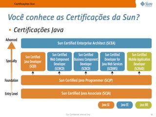 Certificações Sun




Você conhece as Certificações da Sun?
• Certificações Java




                       Sun Confidential: Internal Only   13
 