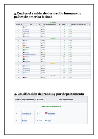 3.Cual es el rankin de desarrollo humano de
países de america latina?
4. Clasificación del ranking por departamento
Puesto Departamento IDH 20192
País comparable
Desarrollo Humano Alto
1° Santa Cruz 0.777 Tailandia
2° Pando 0.743 Fiyi
 