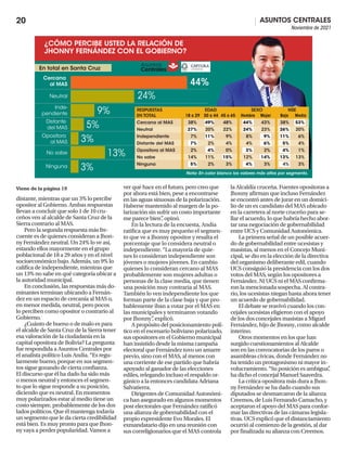 ASUNTOS CENTRALES
Noviembre de 2021
20
¿CÓMO PERCIBE USTED LA RELACIÓN DE
JHONNY FERNÁNDEZ CON EL GOBIERNO?
24%
44%
9%
5%
3%
13%
3%
Opositora
al MAS
No sabe
Ninguna
Distante
del MAS
Inde-
pendiente
Neutral
Cercana
al MAS
Nota: En color blanco los valores más altos por segmento.
En total en Santa Cruz
RESPUESTAS EDAD SEXO NSE
EN TOTAL 18 a 29 30 a 44 45 a 65 Hombre Mujer Baja Media
Cercana al MAS 38% 49% 48% 44% 43% 38% 53%
Neutral 27% 20% 22% 24% 23% 26% 20%
Independiente 7% 11% 9% 8% 9% 11% 6%
Distante del MAS 7% 2% 4% 4% 6% 5% 4%
Opositora al MAS 2% 4% 0% 3% 2% 4% 1%
No sabe 14% 11% 15% 12% 14% 13% 13%
Ninguna 5% 2% 3% 4% 3% 4% 3%
 