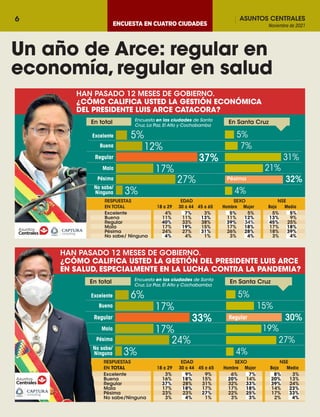 ASUNTOS CENTRALES
Noviembre de 2021
6
HAN PASADO 12 MESES DE GOBIERNO.
¿CÓMO CALIFICA USTED LA GESTIÓN ECONÓMICA
DEL PRESIDENTE LUIS ARCE CATACORA?
5%
12%
37%
17%
27%
3%
No sabe/
Ninguna
Pésima
Mala
Regular
Buena
Excelente
RESPUESTAS EDAD SEXO NSE
EN TOTAL 18 a 29 30 a 44 45 a 65 Hombre Mujer Baja Media
Excelente 4% 7% 3% 5% 5% 5% 5%
Buena 11% 11% 13% 11% 12% 13% 9%
Regular 40% 33% 38% 39% 34% 45% 25%
Mala 17% 19% 15% 17% 18% 17% 18%
Pésima 24% 27% 31% 26% 28% 18% 39%
No sabe/ Ninguna 4% 4% 1% 3% 4% 3% 4%
5%
7%
31%
21%
32%
4%
En Santa Cruz
En total Encuesta en las ciudades de Santa
Cruz, La Paz, El Alto y Cochabamba
Pésima
HAN PASADO 12 MESES DE GOBIERNO.
¿CÓMO CALIFICA USTED LA GESTIÓN DEL PRESIDENTE LUIS ARCE
EN SALUD, ESPECIALMENTE EN LA LUCHA CONTRA LA PANDEMIA?
6%
17%
33%
17%
24%
3%
No sabe/
Ninguna
Pésima
Mala
Regular
Buena
Excelente
RESPUESTAS EDAD SEXO NSE
EN TOTAL 18 a 29 30 a 44 45 a 65 Hombre Mujer Baja Media
Excelente 3% 9% 9% 6% 7% 8% 3%
Buena 16% 18% 15% 20% 14% 20% 13%
Regular 37% 28% 31% 32% 33% 39% 24%
Mala 17% 18% 17% 17% 18% 14% 23%
Pésima 23% 23% 27% 22% 25% 17% 33%
No sabe/Ninguna 3% 4% 1% 3% 3% 2% 4%
5%
15%
30%
19%
27%
4%
En Santa Cruz
En total Encuesta en las ciudades de Santa
Cruz, La Paz, El Alto y Cochabamba
Regular
 