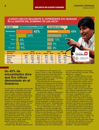 ASUNTOS CENTRALES
Noviembre de 2021
8
¿CUÁNTO INFLUYE REALMENTE EL EXPRESIDENTE EVO MORALES
EN LA GESTIÓN DEL GOBIERNO DE LUIS ARCE?
26%
42%
6%
8%
9%
No sabe
Nada
Poco
Mucho
Demasiado
RESPUESTAS EDAD SEXO NSE
EN TOTAL 18 a 29 30 a 44 45 a 65 Hombre Mujer Baja Media
Demasiado 40% 41% 47% 40% 43% 36% 49%
Mucho 28% 24% 25% 27% 25% 29% 22%
Poco 17% 16% 12% 17% 14% 18% 11%
Nada 9% 8% 7% 10% 7% 10% 6%
No sabe 7% 10% 9% 6% 11% 7% 12%
27%
12%
9%
8%
En Santa Cruz
En total
Demasiado 43%
Encuesta en las ciudades de Santa
Cruz, La Paz, El Alto y Cochabamba
 