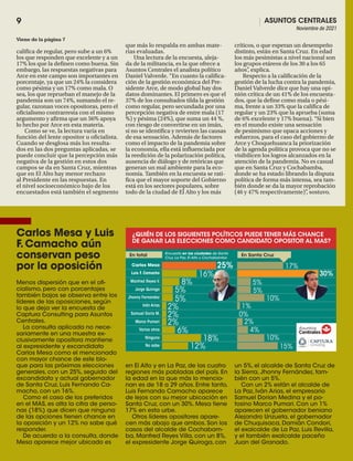 ASUNTOS CENTRALES
Noviembre de 2021
9
¿QUIÉN DE LOS SIGUIENTES POLÍTICOS PUEDE TENER MÁS CHANCE
DE GANAR LAS ELECCIONES COMO CANDIDATO OPOSITOR AL MAS?
16%
25%
8%
5%
5%
2%
2%
2%
6%
18%
12%
17%
5%
5%
10%
1%
0%
2%
4%
10%
15%
En Santa Cruz
En total
Demasiado
30%
No sabe
Ninguno
Varios otros
Marco Pumari
Samuel Doria M.
Iván Arias
Jhonny Fernandez
Jorge Quiroga
Manfred Reyes V.
Luis F. Camacho
Carlos Mesa
Encuesta en las ciudades de Santa
Cruz, La Paz, El Alto y Cochabamba
 