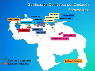Centros Poblados MARACAIBO CARACAS ACARIGUA BARQUISIMETO VALENCIA MARIARA MARACAY TURMERO CHARALLAVE PTO. LA CRUZ BARCELONA PTO. ORDAZ CIUDAD BOLIVAR CAGUA OCUMARE POBLACIÓN 48% Gasificación Doméstica por Ciudades Primera fase Centros Industriales 