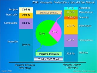 2008. Venezuela. Producción y Usos del Gas Natural Fuente: PODE Elaboración: Nelson Hernández Arrojado Inyección Combustible Tranf. LGN 12.6 % 10.0 % 18.4 % 59.0 % Industria Petrolera 4975 Mpcd Cemento Siderúrgico Petroquímico Eléctrico Domestico Manufactura 6.2 % 11.3 % 5.6 % 23.5 % 22.6 % 30.8 % Mercado Interno 1985 Mpcd Total = 6960 Mpcd Mercado Interno Industria Petrolera 28 % 72 % 