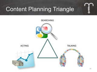Content Planning Triangle
              SEARCHING




     ACTING               TALKING




                                    29
 