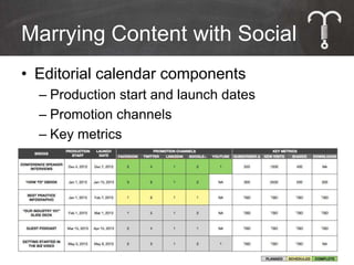 Marrying Content with Social
• Editorial calendar components
  – Production start and launch dates
  – Promotion channels
  – Key metrics




                                        38
 