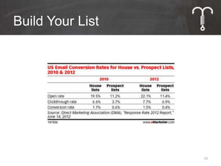 Build Your List




                  53
 