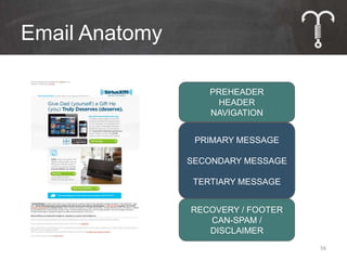 Email Anatomy

                    PREHEADER
                     HEADER
                    NAVIGATION


                 PRIMARY MESSAGE

                SECONDARY MESSAGE

                 TERTIARY MESSAGE


                RECOVERY / FOOTER
                   CAN-SPAM /
                   DISCLAIMER
                                    56
 