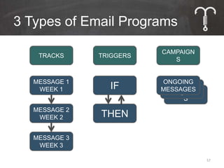 3 Types of Email Programs

                          CAMPAIGN
    TRACKS     TRIGGERS
                             S


   MESSAGE 1              ONGOING
    WEEK 1       IF        CAMPAIGN
                          MESSAGES
                            CAMPAIGN
                              S
                               S
   MESSAGE 2
    WEEK 2     THEN

   MESSAGE 3
    WEEK 3

                                       57
 