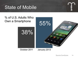 State of Mobile

% of U.S. Adults Who
Own a Smartphone
                          55%
           38%

          October 2011   January 2013

                                        Source: ComScore   68
 