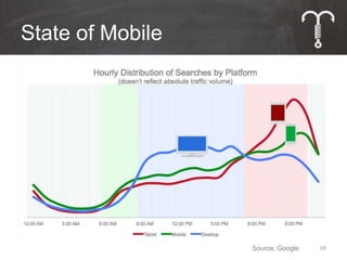 State of Mobile




                  Source: Google   69
 
