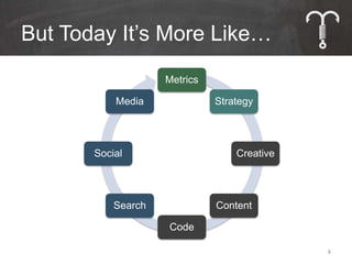 But Today It’s More Like…
                    Metrics

           Media              Strategy




       Social                     Creative




           Search             Content

                    Code

                                             8
 