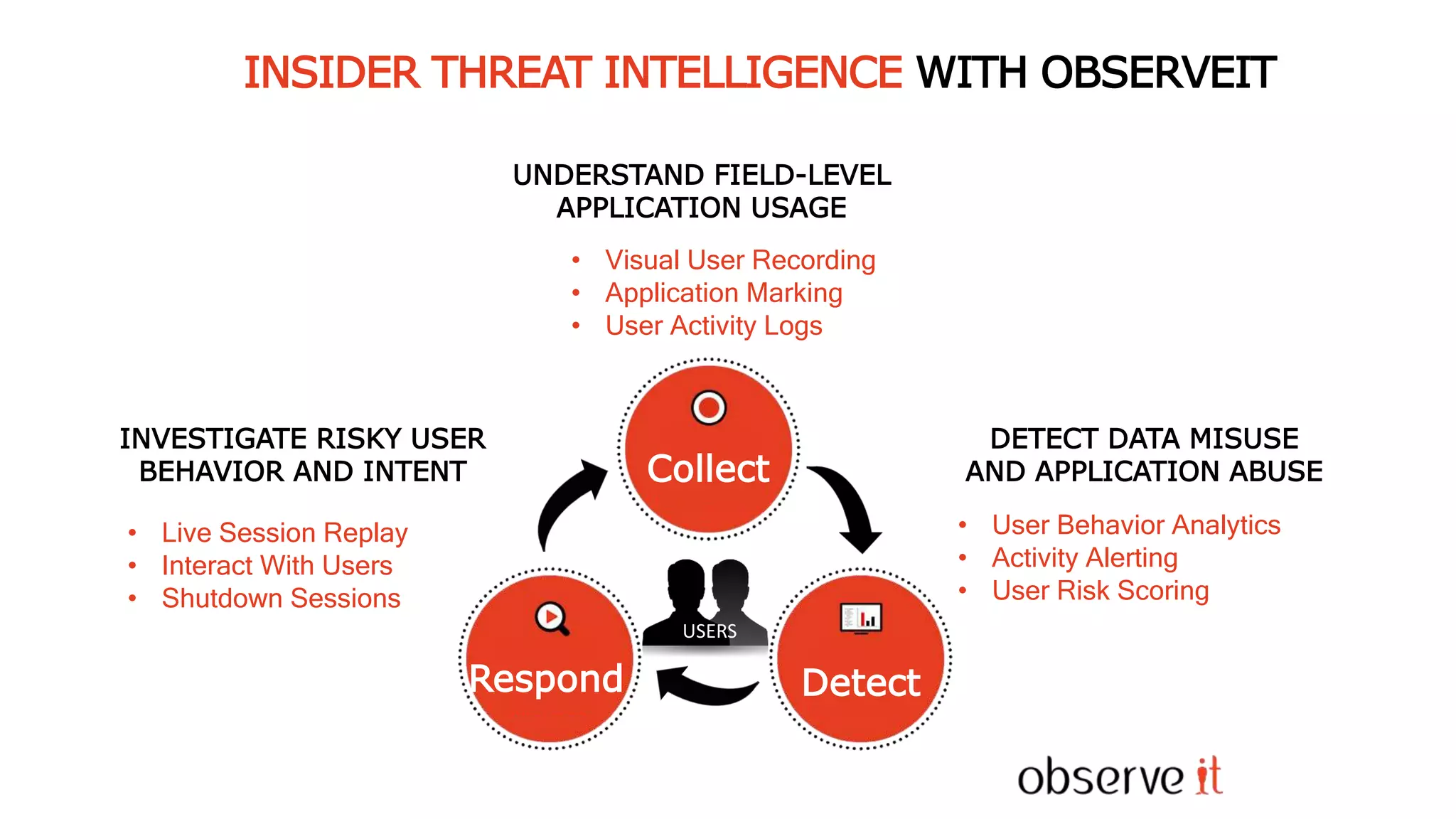 INSIDER THREAT INTELLIGENCE WITH OBSERVEIT
Collect
DetectRespond
• User Behavior Analytics
• Activity Alerting
• User Risk Scoring
• Visual User Recording
• Application Marking
• User Activity Logs
• Live Session Replay
• Interact With Users
• Shutdown Sessions
UNDERSTAND FIELD-LEVEL
APPLICATION USAGE
DETECT DATA MISUSE
AND APPLICATION ABUSE
INVESTIGATE RISKY USER
BEHAVIOR AND INTENT
USERS
 