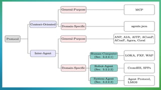 AI Agent Protocols - AI Agent Protocols | PDF