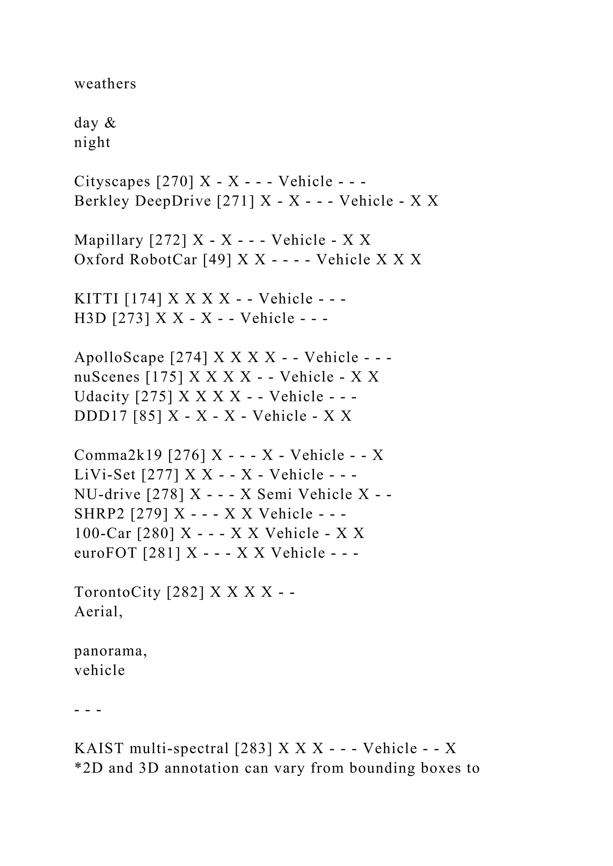 weathers
day &
night
Cityscapes [270] X - X - - - Vehicle - - -
Berkley DeepDrive [271] X - X - - - Vehicle - X X
Mapillary [272] X - X - - - Vehicle - X X
Oxford RobotCar [49] X X - - - - Vehicle X X X
KITTI [174] X X X X - - Vehicle - - -
H3D [273] X X - X - - Vehicle - - -
ApolloScape [274] X X X X - - Vehicle - - -
nuScenes [175] X X X X - - Vehicle - X X
Udacity [275] X X X X - - Vehicle - - -
DDD17 [85] X - X - X - Vehicle - X X
Comma2k19 [276] X - - - X - Vehicle - - X
LiVi-Set [277] X X - - X - Vehicle - - -
NU-drive [278] X - - - X Semi Vehicle X - -
SHRP2 [279] X - - - X X Vehicle - - -
100-Car [280] X - - - X X Vehicle - X X
euroFOT [281] X - - - X X Vehicle - - -
TorontoCity [282] X X X X - -
Aerial,
panorama,
vehicle
- - -
KAIST multi-spectral [283] X X X - - - Vehicle - - X
*2D and 3D annotation can vary from bounding boxes to
 