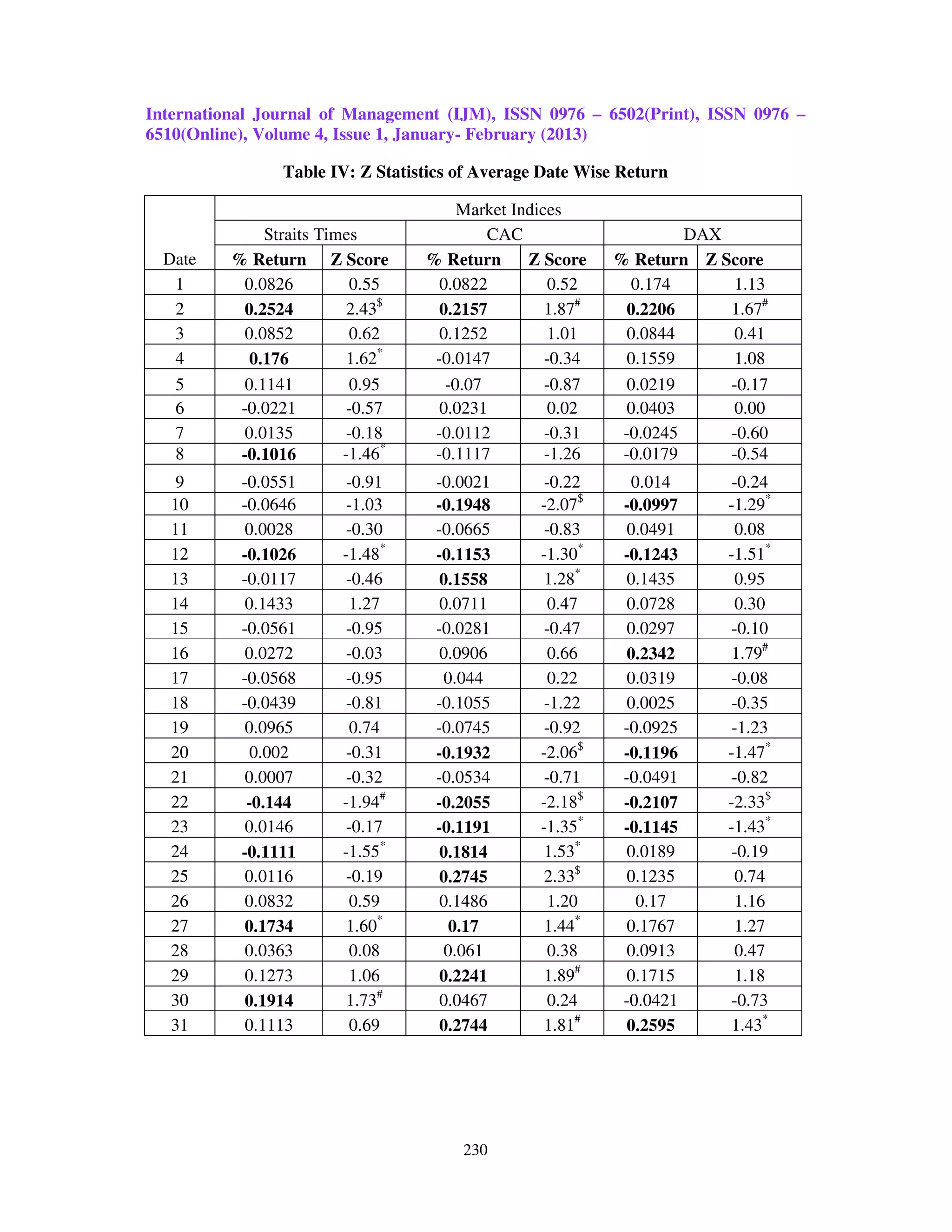 International Journal of Management (IJM), ISSN 0976 – 6502(Print), ISSN 0976 –
6510(Online), Volume 4, Issue 1, January- February (2013)

                 Table IV: Z Statistics of Average Date Wise Return

                                        Market Indices
               Straits Times                CAC                      DAX
  Date    % Return Z Score         % Return      Z Score    % Return Z Score
   1        0.0826         0.55      0.0822          0.52     0.174      1.13
   2        0.2524         2.43$     0.2157         1.87#    0.2206      1.67#
   3        0.0852         0.62      0.1252          1.01    0.0844      0.41
   4         0.176         1.62*    -0.0147         -0.34    0.1559      1.08
   5        0.1141         0.95       -0.07         -0.87    0.0219      -0.17
   6       -0.0221         -0.57     0.0231          0.02    0.0403      0.00
   7        0.0135         -0.18    -0.0112         -0.31    -0.0245     -0.60
   8       -0.1016        -1.46*    -0.1117         -1.26    -0.0179     -0.54
    9      -0.0551        -0.91     -0.0021        -0.22      0.014       -0.24
   10      -0.0646        -1.03     -0.1948       -2.07$     -0.0997     -1.29*
   11       0.0028        -0.30     -0.0665        -0.83     0.0491       0.08
   12      -0.1026       -1.48*     -0.1153       -1.30*     -0.1243     -1.51*
   13      -0.0117        -0.46      0.1558        1.28*     0.1435       0.95
   14       0.1433        1.27       0.0711         0.47     0.0728       0.30
   15      -0.0561        -0.95     -0.0281        -0.47     0.0297       -0.10
   16       0.0272        -0.03      0.0906         0.66     0.2342       1.79#
   17      -0.0568        -0.95      0.044          0.22     0.0319       -0.08
   18      -0.0439        -0.81     -0.1055        -1.22     0.0025       -0.35
   19       0.0965        0.74      -0.0745        -0.92     -0.0925      -1.23
   20        0.002        -0.31     -0.1932       -2.06$     -0.1196     -1.47*
   21       0.0007        -0.32     -0.0534        -0.71     -0.0491      -0.82
   22       -0.144       -1.94#     -0.2055       -2.18$     -0.2107     -2.33$
   23       0.0146        -0.17     -0.1191       -1.35*     -0.1145     -1.43*
   24      -0.1111       -1.55*      0.1814        1.53*     0.0189       -0.19
   25       0.0116        -0.19      0.2745        2.33$     0.1235       0.74
   26       0.0832        0.59       0.1486         1.20       0.17       1.16
   27       0.1734        1.60*       0.17         1.44*     0.1767       1.27
   28       0.0363        0.08       0.061          0.38     0.0913       0.47
   29       0.1273        1.06       0.2241        1.89#     0.1715       1.18
   30       0.1914        1.73#      0.0467         0.24     -0.0421      -0.73
   31       0.1113        0.69       0.2744        1.81#     0.2595       1.43*




                                        230
 