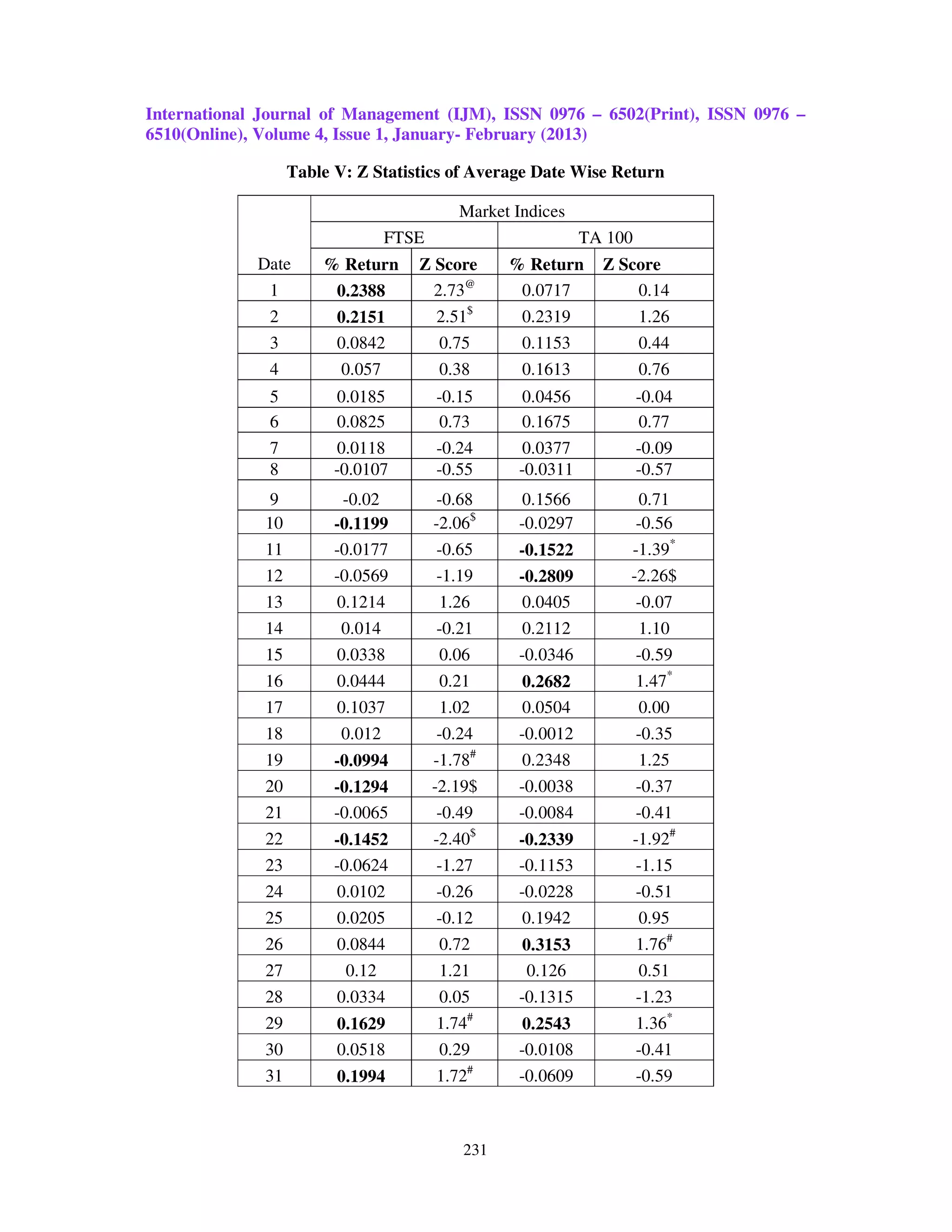 International Journal of Management (IJM), ISSN 0976 – 6502(Print), ISSN 0976 –
6510(Online), Volume 4, Issue 1, January- February (2013)

                   Table V: Z Statistics of Average Date Wise Return

                                            Market Indices
                                  FTSE                          TA 100
             Date      % Return      Z Score         % Return     Z Score
              1          0.2388        2.73@          0.0717          0.14
              2          0.2151          2.51$        0.2319             1.26
              3          0.0842          0.75         0.1153             0.44
              4           0.057          0.38         0.1613             0.76
              5          0.0185          -0.15        0.0456             -0.04
              6          0.0825          0.73         0.1675             0.77
              7          0.0118          -0.24         0.0377            -0.09
              8          -0.0107         -0.55        -0.0311            -0.57
               9          -0.02           -0.68        0.1566            0.71
              10         -0.1199         -2.06$       -0.0297            -0.56
              11         -0.0177         -0.65        -0.1522            -1.39*
              12         -0.0569         -1.19        -0.2809        -2.26$
              13         0.1214          1.26          0.0405            -0.07
              14          0.014          -0.21        0.2112             1.10
              15         0.0338          0.06         -0.0346            -0.59
              16         0.0444          0.21         0.2682             1.47*
              17         0.1037          1.02         0.0504             0.00
              18          0.012          -0.24        -0.0012            -0.35
                                                 #
              19         -0.0994         -1.78        0.2348             1.25
              20         -0.1294         -2.19$       -0.0038            -0.37
              21         -0.0065         -0.49        -0.0084            -0.41
                                                 $
              22         -0.1452         -2.40        -0.2339            -1.92#
              23         -0.0624         -1.27        -0.1153            -1.15
              24         0.0102          -0.26        -0.0228            -0.51
              25         0.0205          -0.12        0.1942             0.95
              26         0.0844          0.72         0.3153             1.76#
              27          0.12           1.21          0.126             0.51
              28         0.0334          0.05         -0.1315            -1.23
                                             #
              29         0.1629          1.74          0.2543            1.36*
              30         0.0518          0.29         -0.0108            -0.41
                                             #
              31         0.1994          1.72         -0.0609            -0.59



                                             231
 