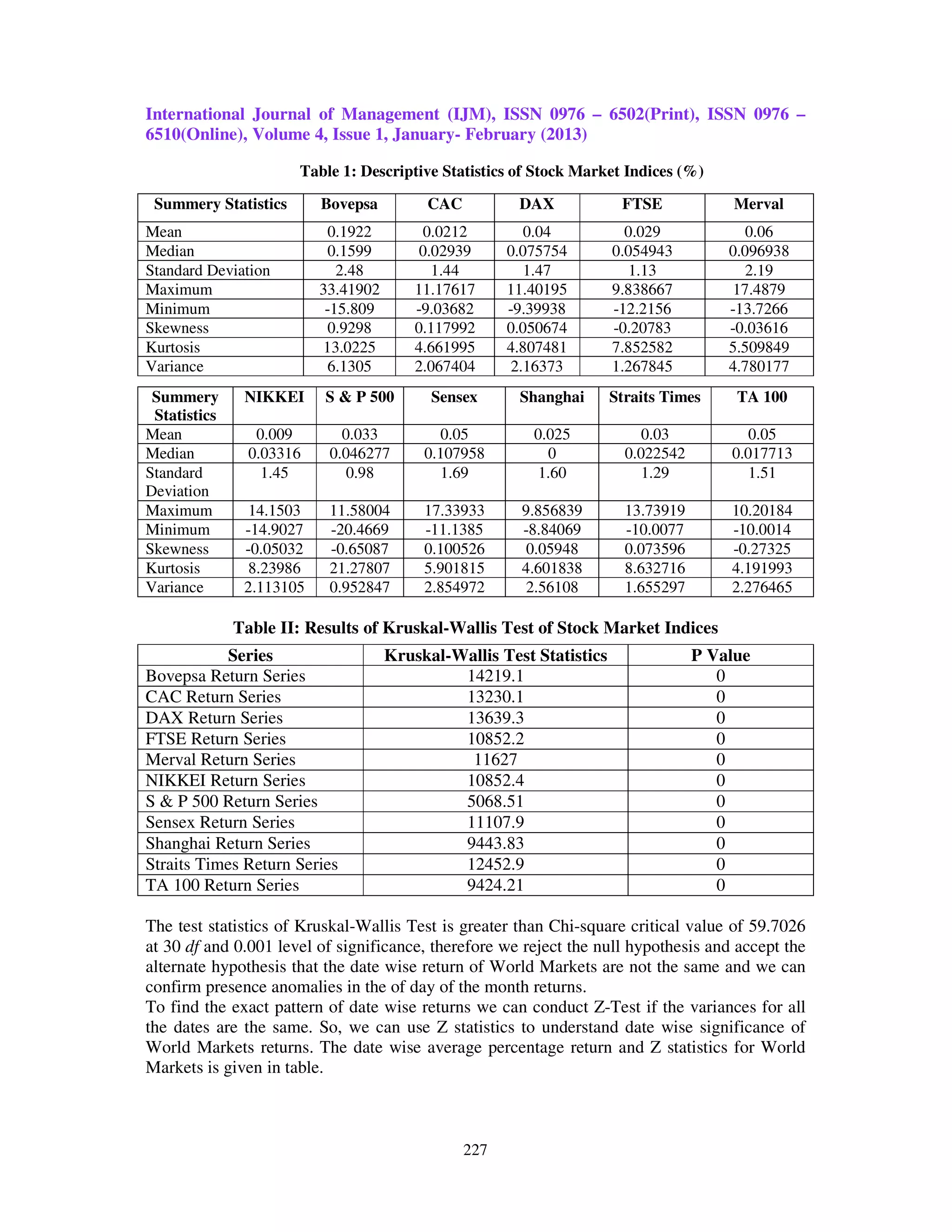 International Journal of Management (IJM), ISSN 0976 – 6502(Print), ISSN 0976 –
6510(Online), Volume 4, Issue 1, January- February (2013)

                      Table 1: Descriptive Statistics of Stock Market Indices (%)

 Summery Statistics       Bovepsa         CAC          DAX             FTSE             Merval
Mean                       0.1922         0.0212         0.04           0.029             0.06
Median                     0.1599         0.02939     0.075754        0.054943         0.096938
Standard Deviation           2.48           1.44         1.47            1.13             2.19
Maximum                   33.41902       11.17617     11.40195        9.838667         17.4879
Minimum                    -15.809       -9.03682     -9.39938        -12.2156         -13.7266
Skewness                   0.9298        0.117992     0.050674        -0.20783         -0.03616
Kurtosis                  13.0225        4.661995     4.807481        7.852582         5.509849
Variance                   6.1305        2.067404     2.16373         1.267845         4.780177
 Summery       NIKKEI     S & P 500        Sensex      Shanghai       Straits Times     TA 100
 Statistics
Mean             0.009       0.033          0.05         0.025             0.03           0.05
Median          0.03316    0.046277       0.107958         0            0.022542       0.017713
Standard          1.45        0.98          1.69          1.60             1.29          1.51
Deviation
Maximum         14.1503    11.58004       17.33933     9.856839         13.73919       10.20184
Minimum        -14.9027    -20.4669       -11.1385     -8.84069         -10.0077       -10.0014
Skewness       -0.05032    -0.65087       0.100526      0.05948         0.073596       -0.27325
Kurtosis        8.23986    21.27807       5.901815     4.601838         8.632716       4.191993
Variance       2.113105    0.952847       2.854972      2.56108         1.655297       2.276465

              Table II: Results of Kruskal-Wallis Test of Stock Market Indices
            Series                   Kruskal-Wallis Test Statistics                P Value
Bovepsa Return Series                         14219.1                                 0
CAC Return Series                             13230.1                                 0
DAX Return Series                             13639.3                                 0
FTSE Return Series                            10852.2                                 0
Merval Return Series                           11627                                  0
NIKKEI Return Series                          10852.4                                 0
S & P 500 Return Series                       5068.51                                 0
Sensex Return Series                          11107.9                                 0
Shanghai Return Series                        9443.83                                 0
Straits Times Return Series                   12452.9                                 0
TA 100 Return Series                          9424.21                                 0

The test statistics of Kruskal-Wallis Test is greater than Chi-square critical value of 59.7026
at 30 df and 0.001 level of significance, therefore we reject the null hypothesis and accept the
alternate hypothesis that the date wise return of World Markets are not the same and we can
confirm presence anomalies in the of day of the month returns.
To find the exact pattern of date wise returns we can conduct Z-Test if the variances for all
the dates are the same. So, we can use Z statistics to understand date wise significance of
World Markets returns. The date wise average percentage return and Z statistics for World
Markets is given in table.



                                                227
 