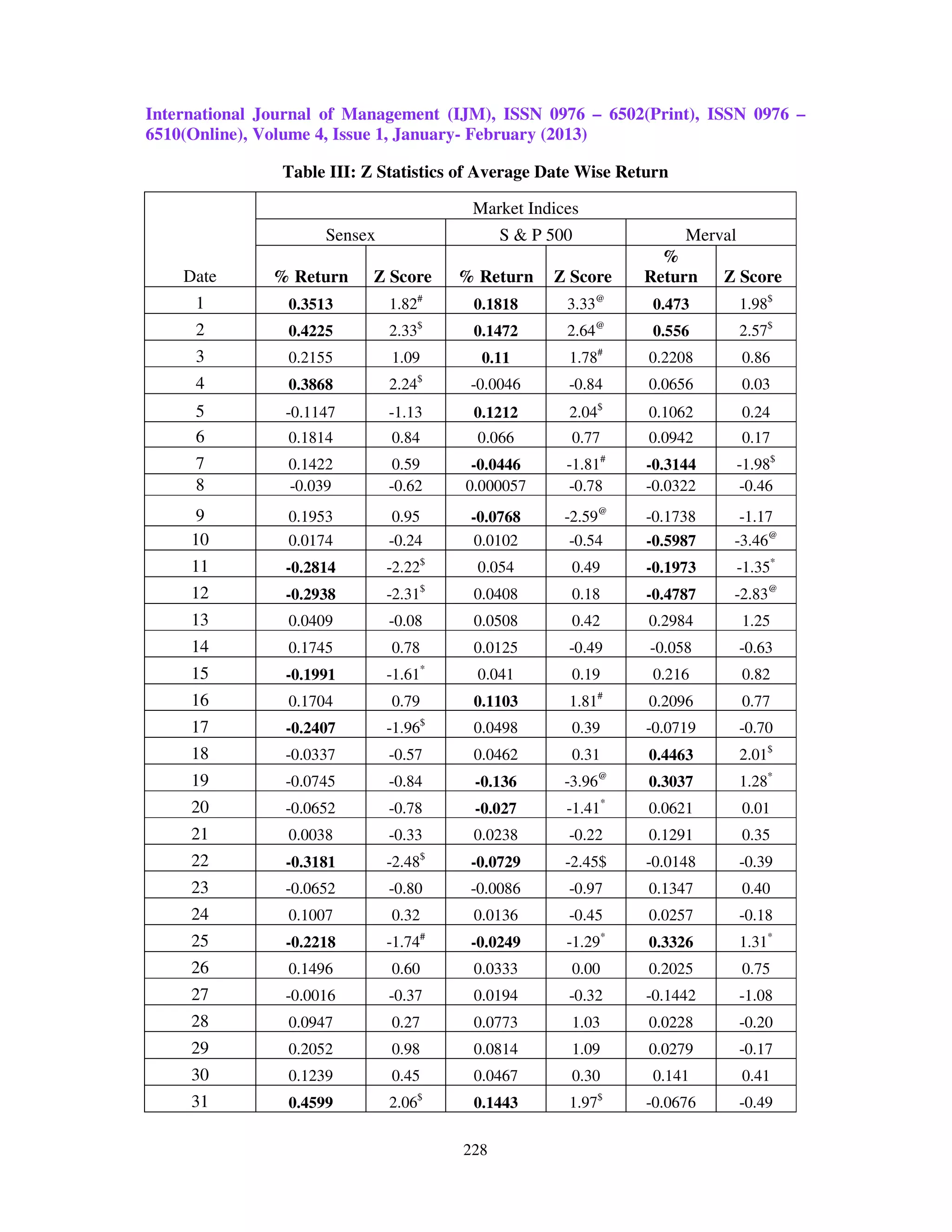 International Journal of Management (IJM), ISSN 0976 – 6502(Print), ISSN 0976 –
6510(Online), Volume 4, Issue 1, January- February (2013)

                Table III: Z Statistics of Average Date Wise Return

                                           Market Indices
                      Sensex                    S & P 500                Merval
                                                                      %
    Date       % Return     Z Score       % Return    Z Score       Return    Z Score
                                   #                        @
      1          0.3513        1.82        0.1818       3.33        0.473         1.98$
      2          0.4225        2.33$       0.1472       2.64@       0.556         2.57$
      3          0.2155        1.09         0.11        1.78#       0.2208        0.86
                                   $
      4          0.3868        2.24        -0.0046      -0.84       0.0656        0.03
                                                               $
      5         -0.1147        -1.13       0.1212       2.04        0.1062        0.24
      6          0.1814        0.84         0.066        0.77       0.0942        0.17
                                                                #
      7          0.1422         0.59       -0.0446      -1.81       -0.3144       -1.98$
      8          -0.039        -0.62      0.000057      -0.78       -0.0322        -0.46
      9          0.1953         0.95       -0.0768      -2.59@      -0.1738     -1.17
     10          0.0174        -0.24        0.0102       -0.54      -0.5987    -3.46@
                                      $
     11         -0.2814        -2.22        0.054        0.49       -0.1973       -1.35*
     12         -0.2938        -2.31$      0.0408        0.18       -0.4787    -2.83@
     13          0.0409        -0.08       0.0508        0.42       0.2984        1.25
     14          0.1745        0.78        0.0125       -0.49       -0.058        -0.63
     15         -0.1991        -1.61*       0.041        0.19       0.216         0.82
                                                               #
     16          0.1704        0.79        0.1103       1.81        0.2096        0.77
                                      $
     17         -0.2407        -1.96       0.0498        0.39       -0.0719       -0.70
     18         -0.0337        -0.57       0.0462        0.31       0.4463        2.01$
     19         -0.0745        -0.84       -0.136       -3.96@      0.3037        1.28*
     20         -0.0652        -0.78       -0.027       -1.41*      0.0621        0.01
     21          0.0038        -0.33       0.0238       -0.22       0.1291        0.35
                                      $
     22         -0.3181        -2.48       -0.0729      -2.45$      -0.0148       -0.39
     23         -0.0652        -0.80       -0.0086      -0.97       0.1347        0.40
     24          0.1007        0.32        0.0136       -0.45       0.0257        -0.18
     25         -0.2218        -1.74#      -0.0249      -1.29*      0.3326        1.31*
     26          0.1496        0.60        0.0333        0.00       0.2025        0.75
     27         -0.0016        -0.37       0.0194       -0.32       -0.1442       -1.08
     28          0.0947        0.27        0.0773        1.03       0.0228        -0.20
     29          0.2052        0.98        0.0814        1.09       0.0279        -0.17
     30          0.1239        0.45        0.0467        0.30       0.141         0.41
                                   $                           $
     31          0.4599        2.06        0.1443       1.97        -0.0676       -0.49

                                          228
 