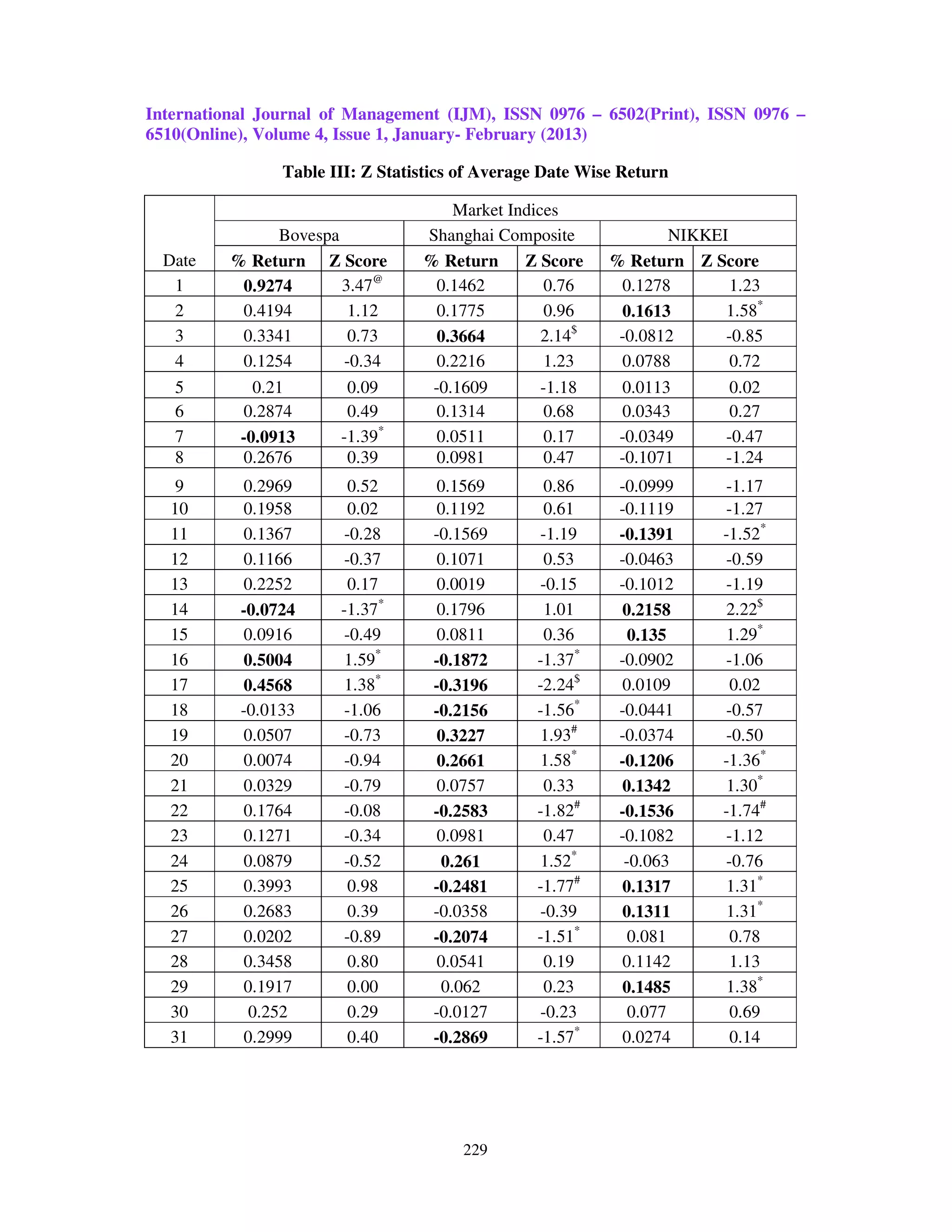International Journal of Management (IJM), ISSN 0976 – 6502(Print), ISSN 0976 –
6510(Online), Volume 4, Issue 1, January- February (2013)

                Table III: Z Statistics of Average Date Wise Return

                                     Market Indices
               Bovespa            Shanghai Composite              NIKKEI
  Date    % Return Z Score        % Return    Z Score      % Return Z Score
   1       0.9274      3.47@       0.1462        0.76       0.1278       1.23
   2       0.4194       1.12       0.1775        0.96       0.1613      1.58*
   3       0.3341       0.73       0.3664        2.14$      -0.0812     -0.85
   4       0.1254      -0.34       0.2216        1.23       0.0788       0.72
   5         0.21       0.09       -0.1609        -1.18     0.0113       0.02
   6       0.2874       0.49        0.1314         0.68     0.0343       0.27
   7       -0.0913     -1.39*       0.0511         0.17     -0.0349     -0.47
   8       0.2676       0.39        0.0981         0.47     -0.1071     -1.24
   9       0.2969        0.52       0.1569         0.86     -0.0999      -1.17
  10       0.1958        0.02       0.1192         0.61     -0.1119      -1.27
  11       0.1367       -0.28      -0.1569        -1.19     -0.1391     -1.52*
  12       0.1166       -0.37       0.1071         0.53     -0.0463      -0.59
  13       0.2252        0.17       0.0019        -0.15     -0.1012      -1.19
  14       -0.0724     -1.37*       0.1796         1.01     0.2158       2.22$
  15       0.0916       -0.49       0.0811         0.36       0.135      1.29*
  16       0.5004       1.59*      -0.1872       -1.37*     -0.0902      -1.06
  17       0.4568       1.38*      -0.3196       -2.24$     0.0109        0.02
  18       -0.0133      -1.06      -0.2156       -1.56*     -0.0441      -0.57
  19       0.0507       -0.73       0.3227        1.93#     -0.0374      -0.50
  20       0.0074       -0.94       0.2661        1.58*     -0.1206     -1.36*
  21       0.0329       -0.79       0.0757         0.33     0.1342       1.30*
  22       0.1764       -0.08      -0.2583       -1.82#     -0.1536     -1.74#
  23       0.1271       -0.34       0.0981         0.47     -0.1082      -1.12
  24       0.0879       -0.52       0.261         1.52*      -0.063      -0.76
  25       0.3993        0.98      -0.2481       -1.77#     0.1317       1.31*
  26       0.2683        0.39      -0.0358        -0.39     0.1311       1.31*
  27       0.0202       -0.89      -0.2074       -1.51*       0.081       0.78
  28       0.3458        0.80       0.0541         0.19     0.1142        1.13
  29       0.1917        0.00       0.062          0.23     0.1485       1.38*
  30        0.252        0.29      -0.0127        -0.23       0.077       0.69
  31       0.2999        0.40      -0.2869       -1.57*     0.0274        0.14




                                       229
 