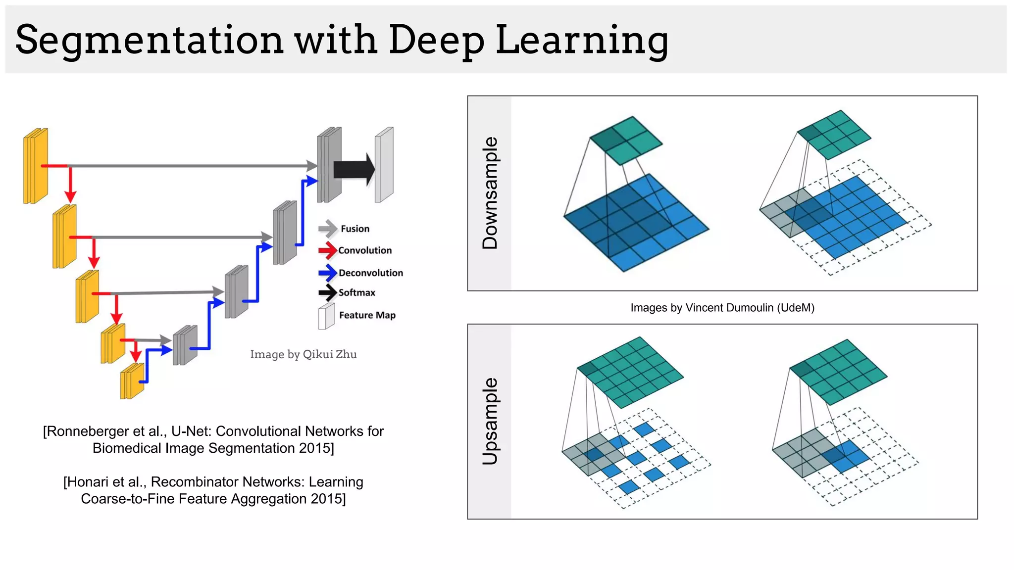 DownsampleUpsample
Segmentation with Deep Learning
Image by Qikui Zhu
[Ronneberger et al., U-Net: Convolutional Networks for
Biomedical Image Segmentation 2015]
[Honari et al., Recombinator Networks: Learning
Coarse-to-Fine Feature Aggregation 2015]
Images by Vincent Dumoulin (UdeM)
 