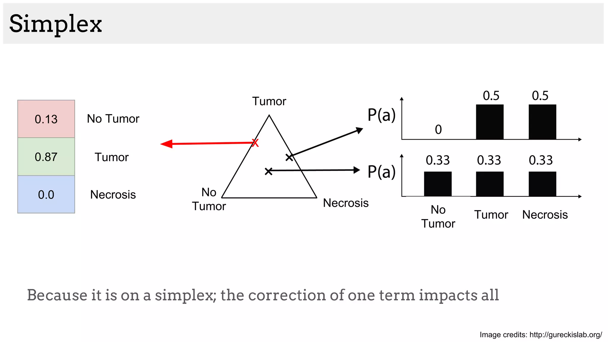 Simplex
Because it is on a simplex; the correction of one term impacts all
Tumor
Necrosis
TumorNo
Tumor
Necrosis
Image credits: http://gureckislab.org/
No
Tumor
Tumor
Tumor
No Tumor
Necrosis
0.13
0.87
0.0
x
 