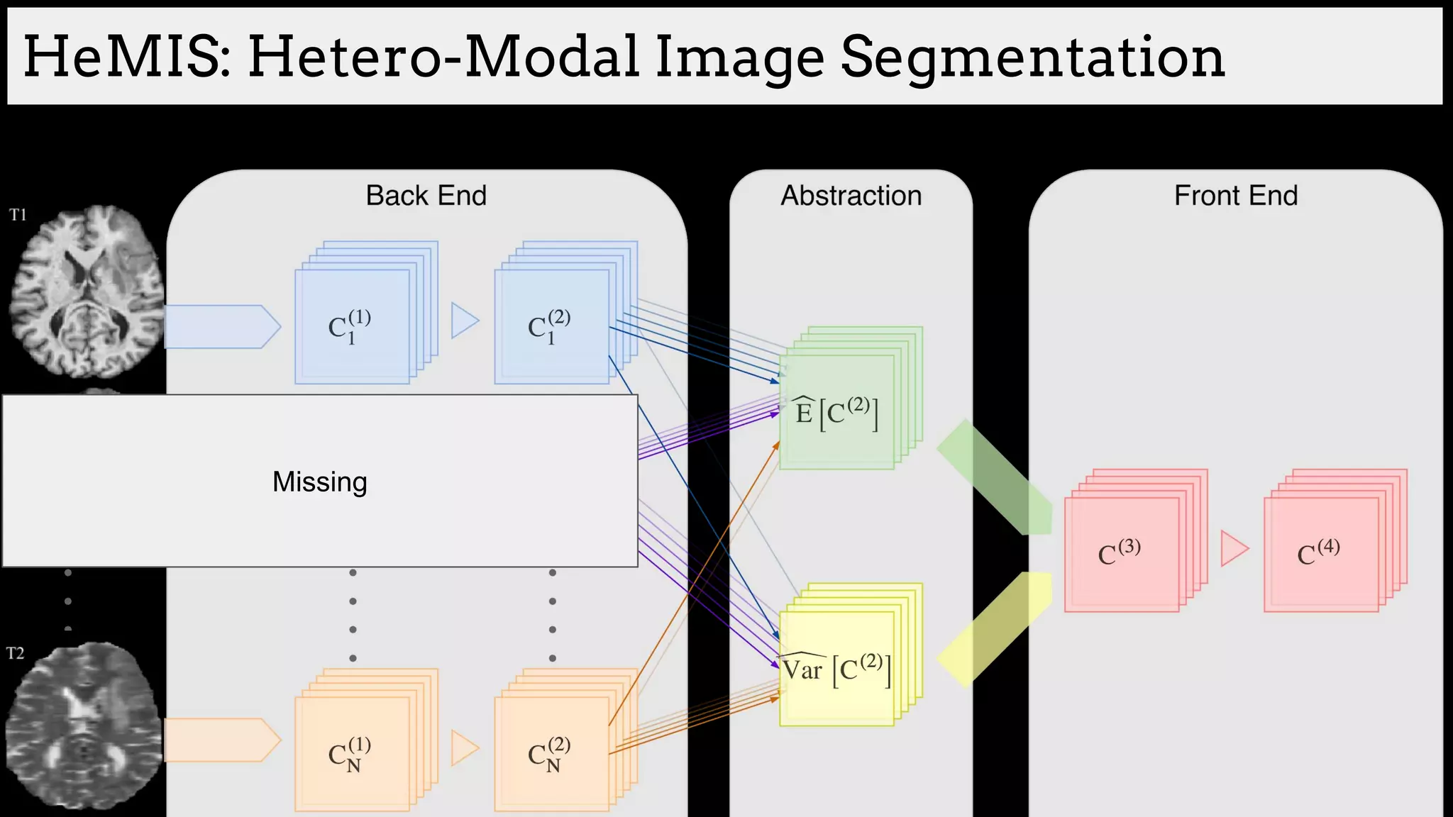 HeMIS: Hetero-Modal Image Segmentation
Missing
 