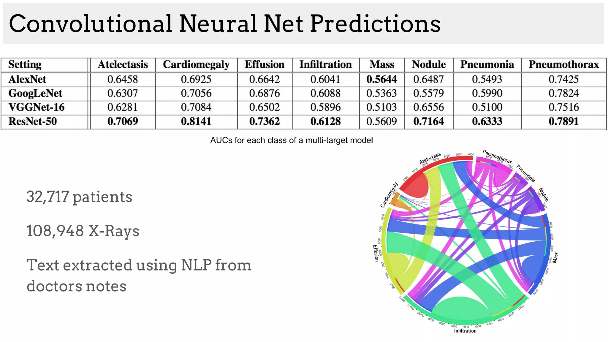 Convolutional Neural Net Predictions
32,717 patients
108,948 X-Rays
Text extracted using NLP from
doctors notes
AUCs for each class of a multi-target model
 