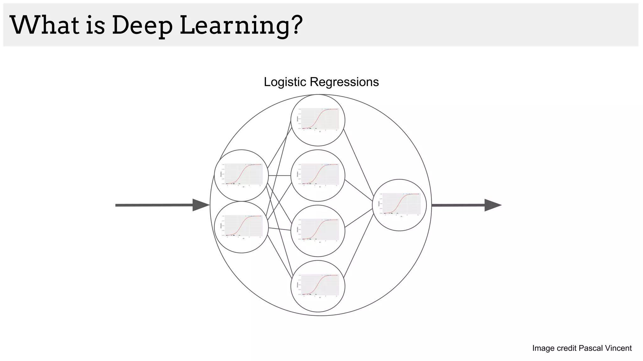 What is Deep Learning?
Image credit Pascal Vincent
Logistic Regressions
 